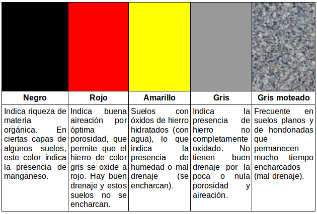 BIOLOGÍA 8 Y 9: 4 Lección: Propiedades Físicas Del Suelo.: PROPIEDADES ...